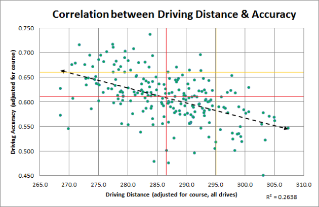 2013 Driving Distance Accuracy Correlation