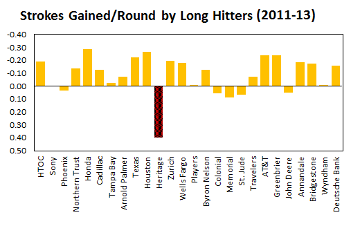 Strokes Gained by Long Hitters