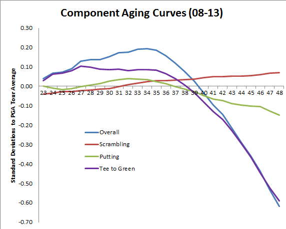 component aging curves