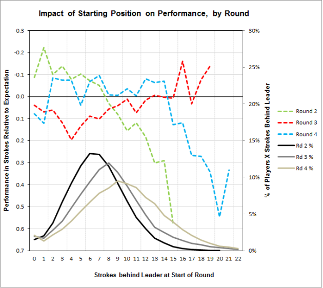impact of starting position